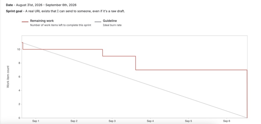 A sprint burndown chart running 31 August to 6 September 2026. The remaining-work line steps down from eleven items to seven across the first three days, holds flat, then falls to zero on the last day, against a straight grey guideline showing the ideal burn rate.