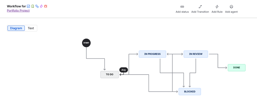 The Jira workflow diagram for the Portfolio Project board. Start leads into To Do; In Progress and In Review pass work back and forth between them; either can send an item to Blocked; In Review leads to Done.