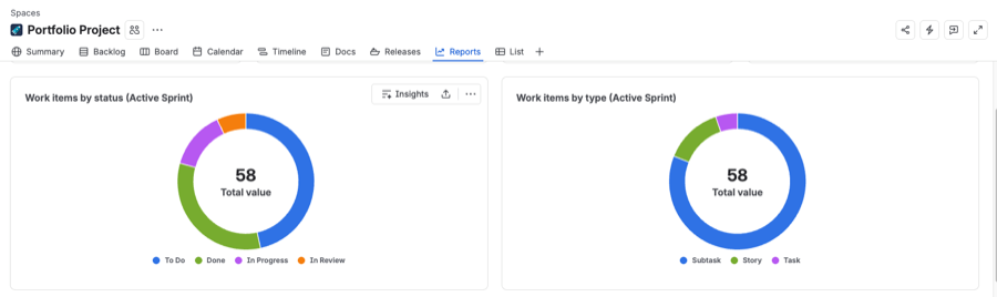 The Reports tab of the Portfolio Project board, showing two doughnut charts for the active sprint. Work items by status splits 58 items between To Do, Done, In Progress and In Review; work items by type splits the same 58 between sub-tasks, stories and tasks.