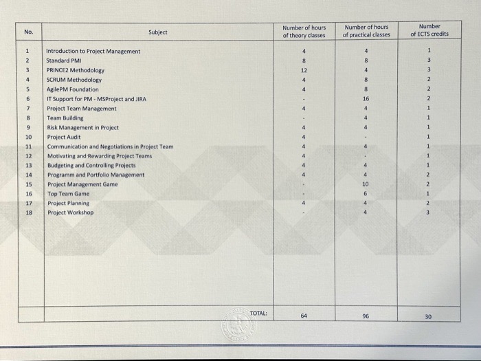 Transcript for the Postgraduate Diploma in Project Management, listing eighteen subjects with their theory hours, practical hours and ECTS credits - 64, 91 and 30 in total.